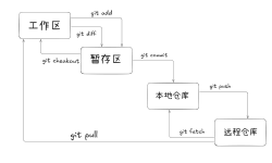 Featured image of post Git 学习笔记