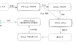 Featured image of post 基于Hugo+Github Page快速搭建个人博客